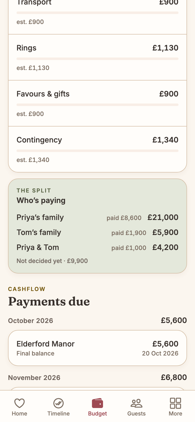 The budget's 'Who's paying' card for Priya and Tom: Priya's family £21,000 with £8,600 already paid, Tom's family £5,900 with £1,900 paid, Priya & Tom £4,200 with £1,000 paid, and a final line reading 'Not decided yet · £9,900'. Beneath it a 'Payments due' card shows October 2026, £5,600, Elderford Manor's final balance.